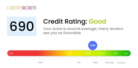 665 credit score|690 credit score scale chart.